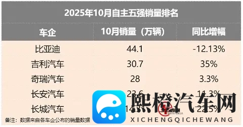 自主五强10月销量丨比亚迪承压,吉利稳居第二,长城开启反攻?-1