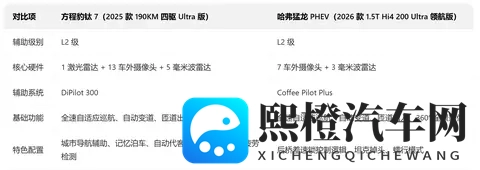 大厂出品的热门插混 SUV，方程豹钛7与哈弗猛龙谁更强？-3