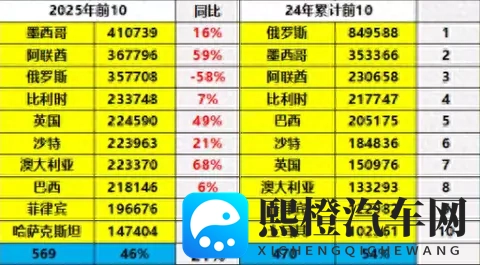 *中国汽车出口换王了！俄罗斯跌落神坛，这个国家凭什么登顶？*-1