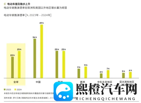 每卖两辆新车就有一辆电动车,中国用户忠诚度高达99%-3