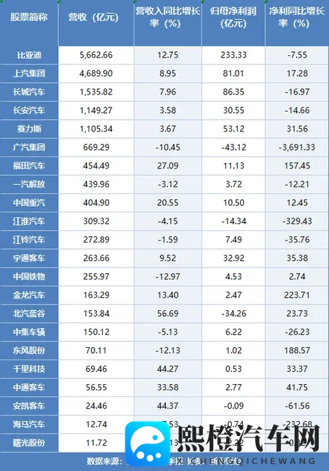 上市车企2025年三季报透视：超七成实现盈利 行业结构性机会犹存-2