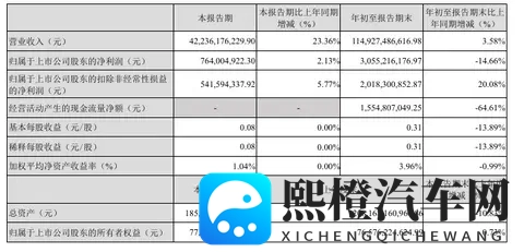 长安汽车三季报：新能源销量同比增了超8成，高端化仍需突破-1