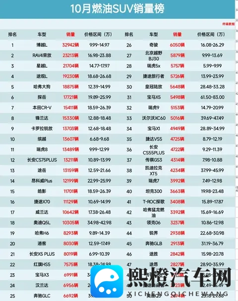 再度丢冠，10月燃油SUV销量榜， 探岳第6、RAV4荣放升至第2名-2