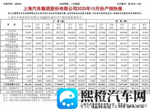 上汽重夺销冠!10月销量454万反超比亚迪,新能源暴涨31%-3