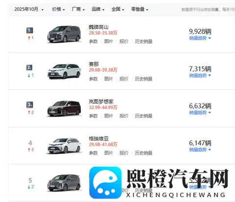 10月MPV销量榜出炉，主流车型稳中有跌，不过又来了一匹黑马-3