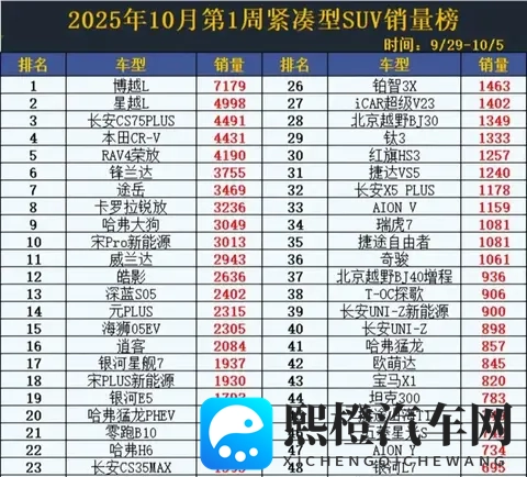 2025年10月SUV销量出炉:国产车杀疯了,合资跌惨,新能源哑火?-2
