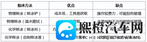 汽车冬季车窗除冰方法？-1