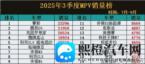 赛那销量两万多,腾势D9被挤下神坛,新能源MPV成下一个爆款?-2