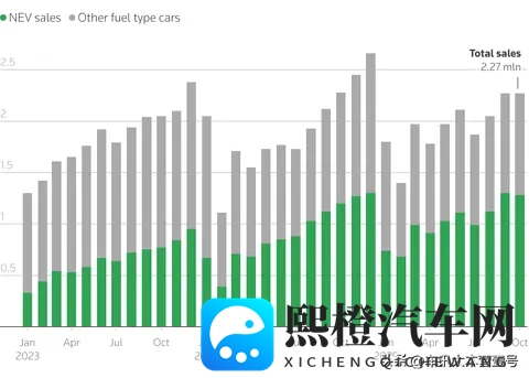 新能源车销量占比突破50%，燃油车的时代要结束了吗？-2