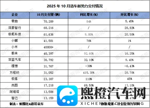 10月造车新势力:最该慌的不是下滑的理想,而是传统品牌们……-2