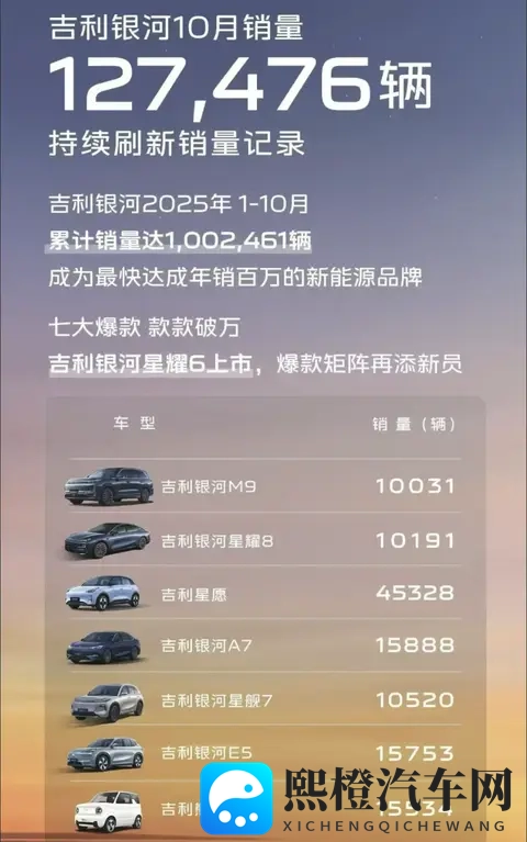 吉利银河2025年提前完成100万销量,吉利今年调整后有哪些变化?-2