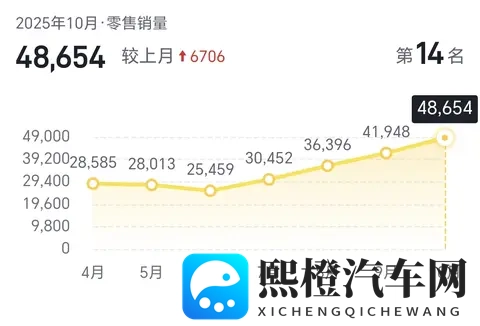 10月中国市场豪华品牌销量排名：奥迪第1问界第3特斯拉跌出前5-1