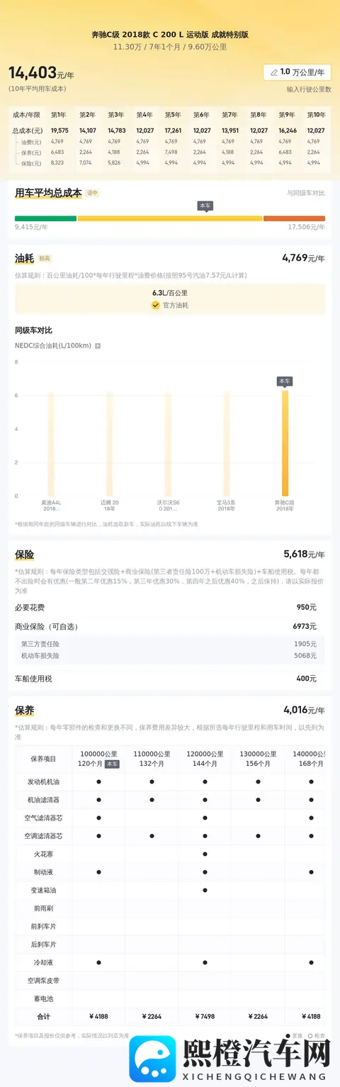 11万多拿下蓝色奔驰C级,2018款运动版,96万公里正当年!-1