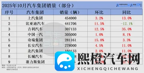 10月车市变“金十”:上汽夺冠、吉利首破30万 新势力杀疯理想掉队-1