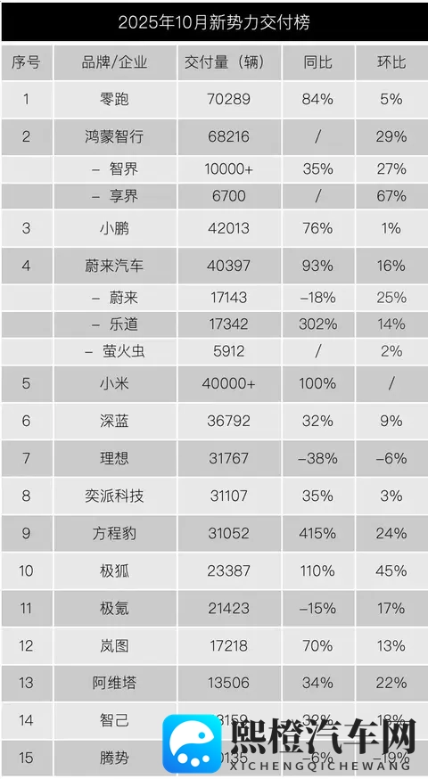 10月新势力大爆发：零跑破7万，“鹏蔚米”4万-3