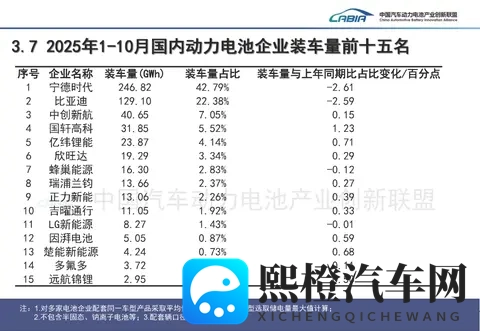 1-10月动力电池装车量高速增长，但“双王”份额继续下滑-2