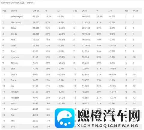 十月，德国车市增长带动全年转增，比亚迪首进前20，刷新销量纪录-3