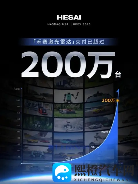 禾赛科技:激光雷达已累计交付超200万台-2