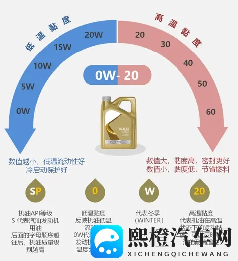 严寒天气咋选汽车机油?比较试验结果来了!-3