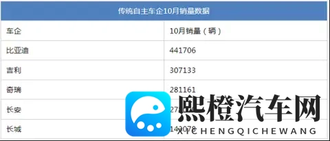 比亚迪月销破44万 10月车企销量上演“银九金十” ！-3