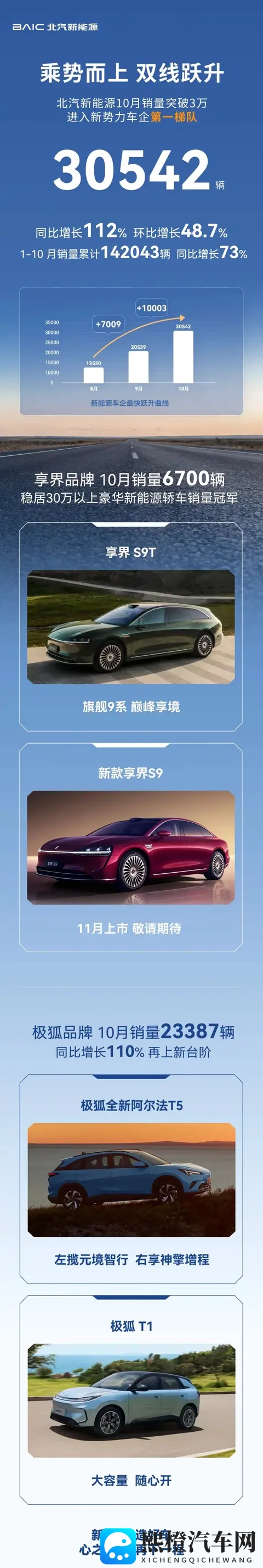 零跑破7万,蔚来破4万,鸿蒙智行创新高!10月销量谁最猛?-3