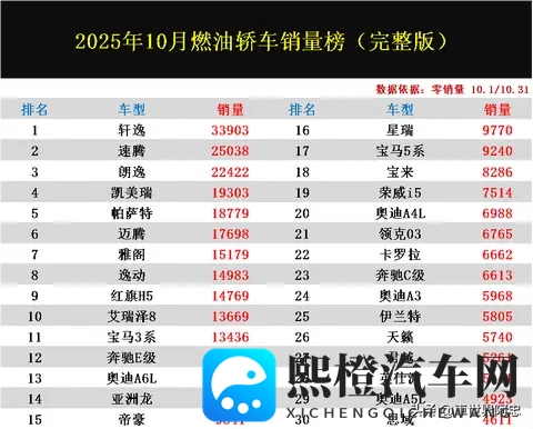 太强了！10月燃油轿车销量完整版：速腾亚军，逸动第8，帝豪第15-2