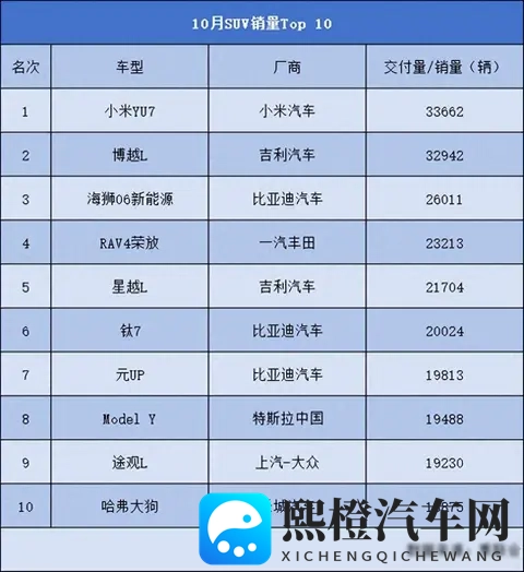 ‍10月SUV销量Top10出炉：小米登顶、Model Y失守，燃油车占一半？-1