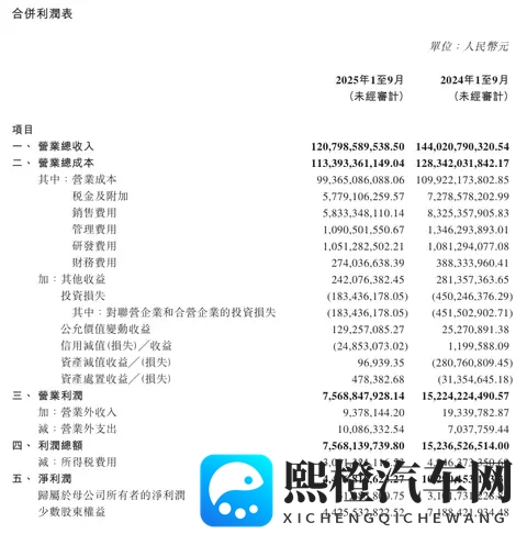 北京汽车前三季度归母净利5129万元 同比大降98%-2