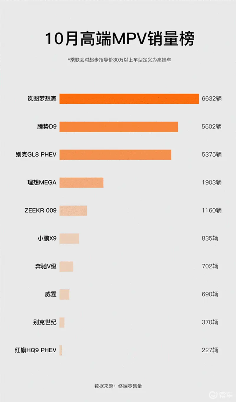 稳坐10月高端MPV头牌,为何岚图梦想家一直好卖-1
