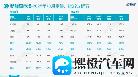 25年10月销量出炉 比亚迪冠军宝座危在旦夕-2