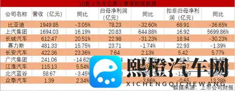 比亚迪营收最高,上汽涨幅最大,一文看完10家上市车企财报-1