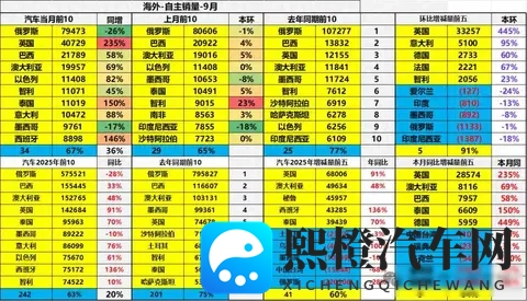 中国汽车在英国销量暴增235%，奇瑞、比亚迪、名爵进入TOP10-2