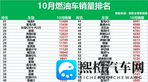 又是大胜！10月燃油车销量排行：超30款破万，帕萨特第10，皓影28-1