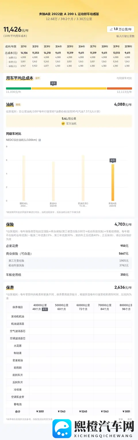 一手奔驰A级:2年亏10万,代步练手好选择!-1