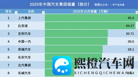 2025全国8大汽车集团10月销量：上汽45万辆，比亚迪第2，奇瑞第5-3