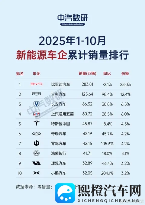 10月车市新格局来了！比亚迪稳居第一，小米直飞冲天！-1