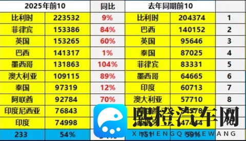 *中国汽车出口换王了！俄罗斯跌落神坛，这个国家凭什么登顶？*-2