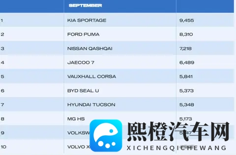 中国汽车在英国销量暴增235%,奇瑞、比亚迪、名爵进入TOP10-1