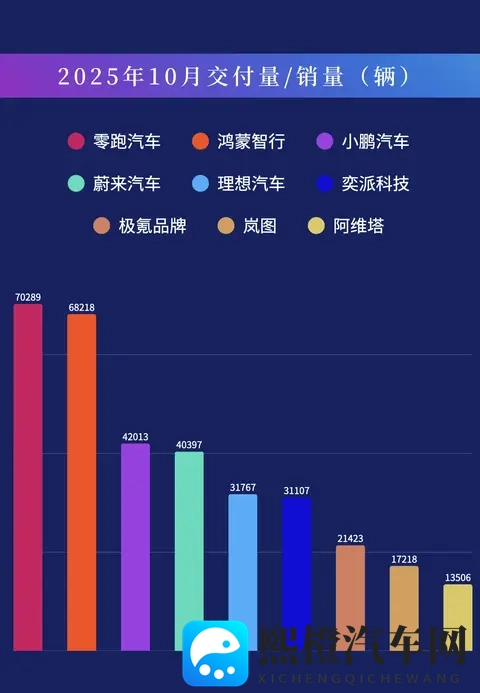 车市“银十”丨零跑交付首超7万辆 “鸿小蔚”交付均超4万辆-3