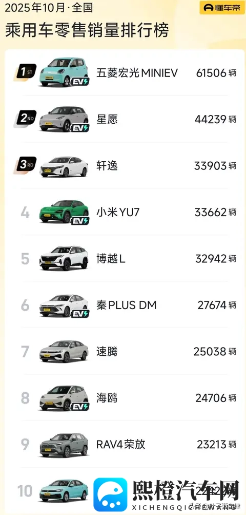 以为燃油车要凉？2025年10月销量榜：它竟和新能源“五五开”！-3