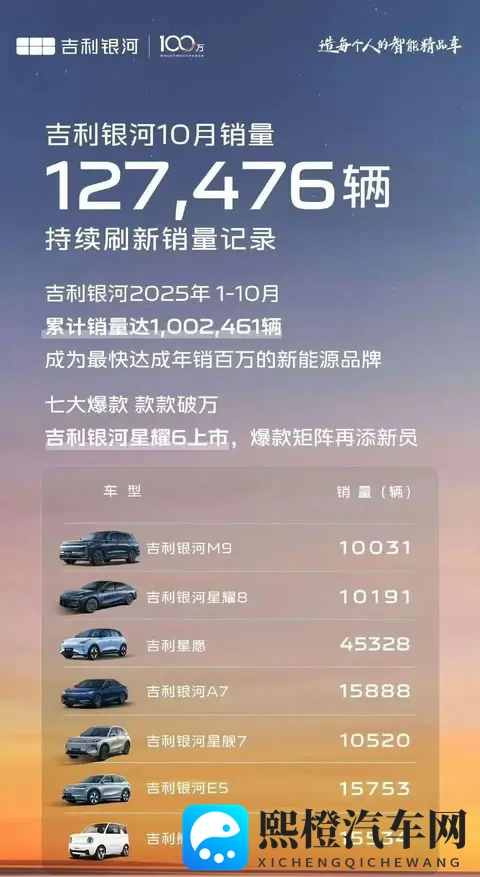 零跑破7万,蔚来破4万,鸿蒙智行创新高!10月销量谁最猛?-2