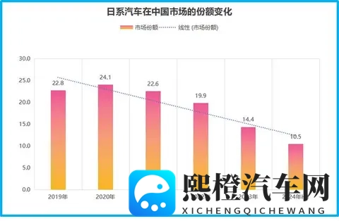 日系车在华市场份额跌破10%,国产新能源重塑汽车产业格局-1