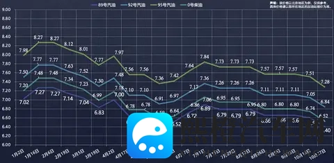 11月10日24时国内油价上涨 油价仍维持在全年较低点-1