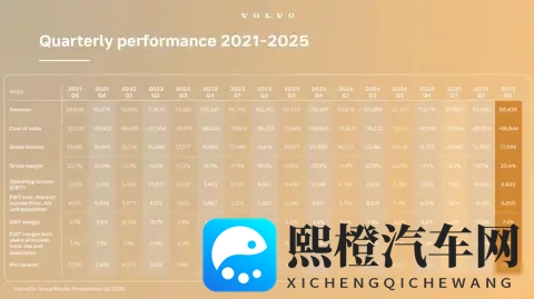 裁员止血，利润反涨，沃尔沃靠吉利活下来了！-2