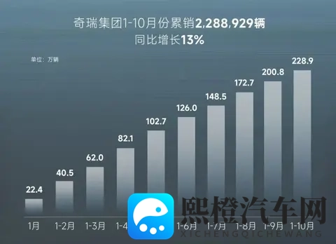 新能源车首超11万辆!奇瑞集团最新销量发布-1