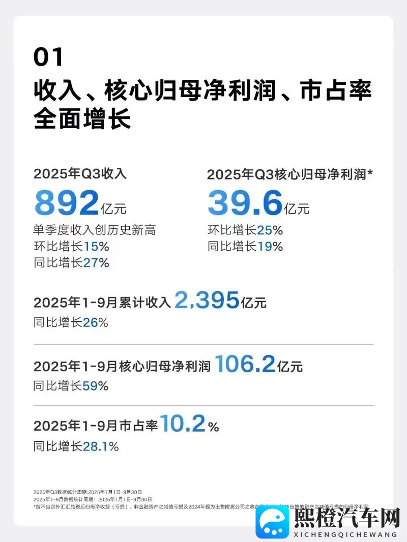 单车盈利5200元，收入销量均创历史新高，吉利三季报发布-1