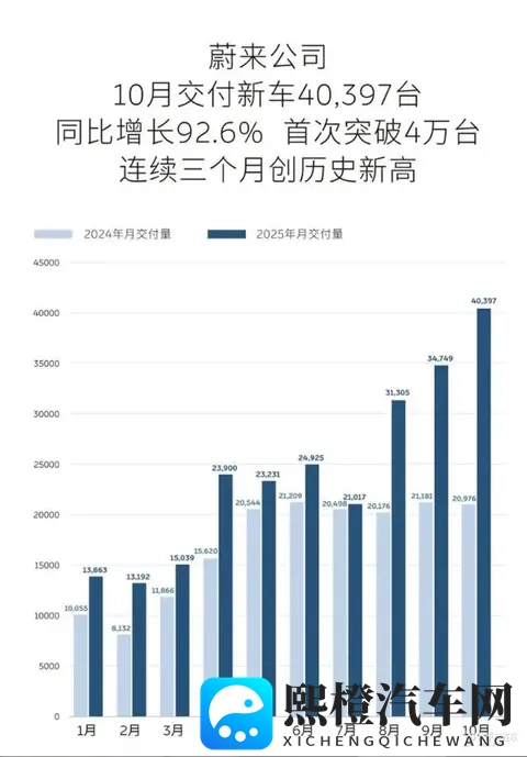 蔚来汽车10月交付40379台-1