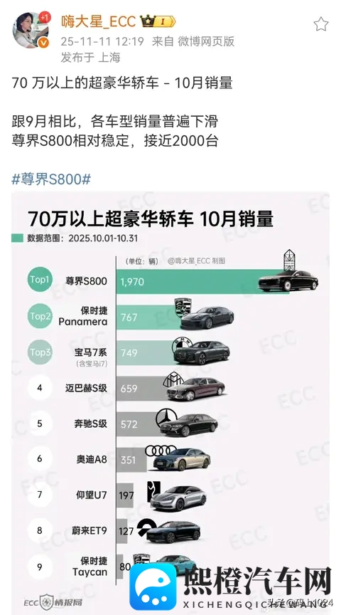 70万豪车销冠易主！尊界S800单月近2000辆超保时捷-2