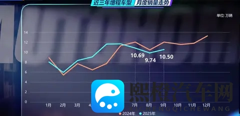 增程车“失宠”了？销量罕见出现了“三连跌”-1